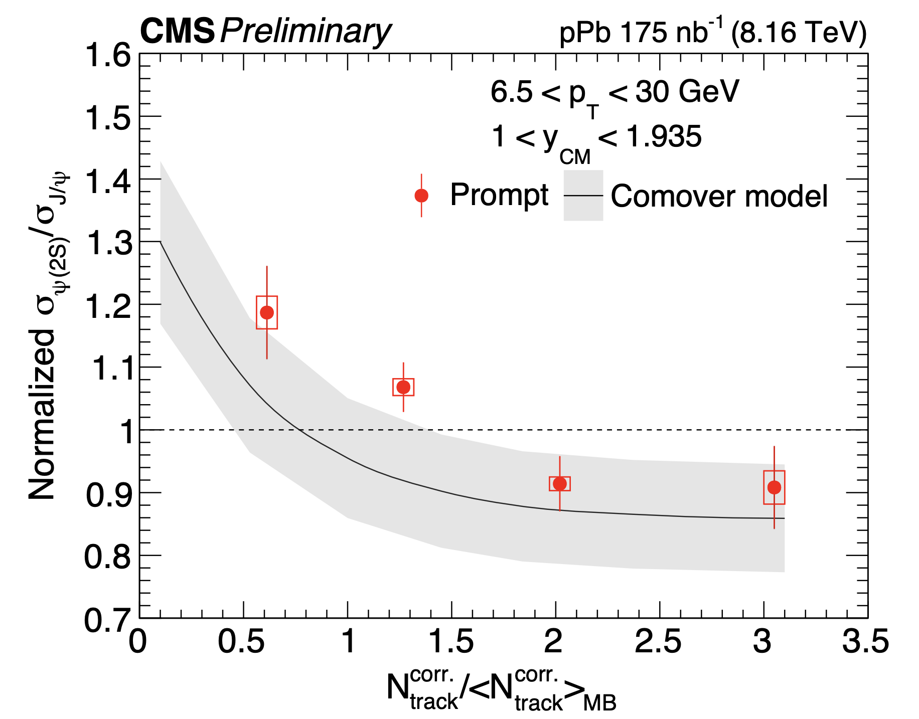 Our new result measuring charmonia production in pPb collisions.