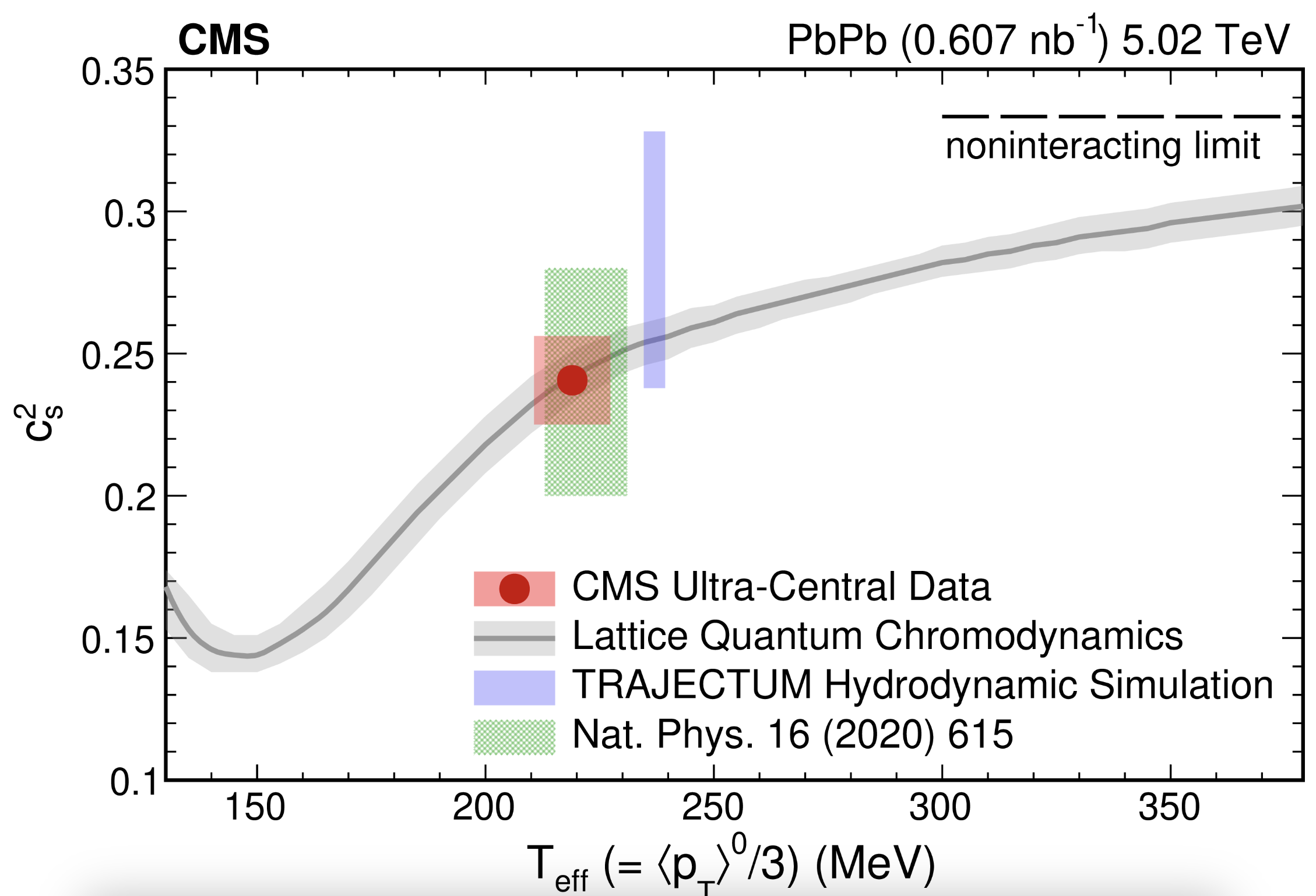 The extracted speed of sound from CMS compared to theoretical predictions.