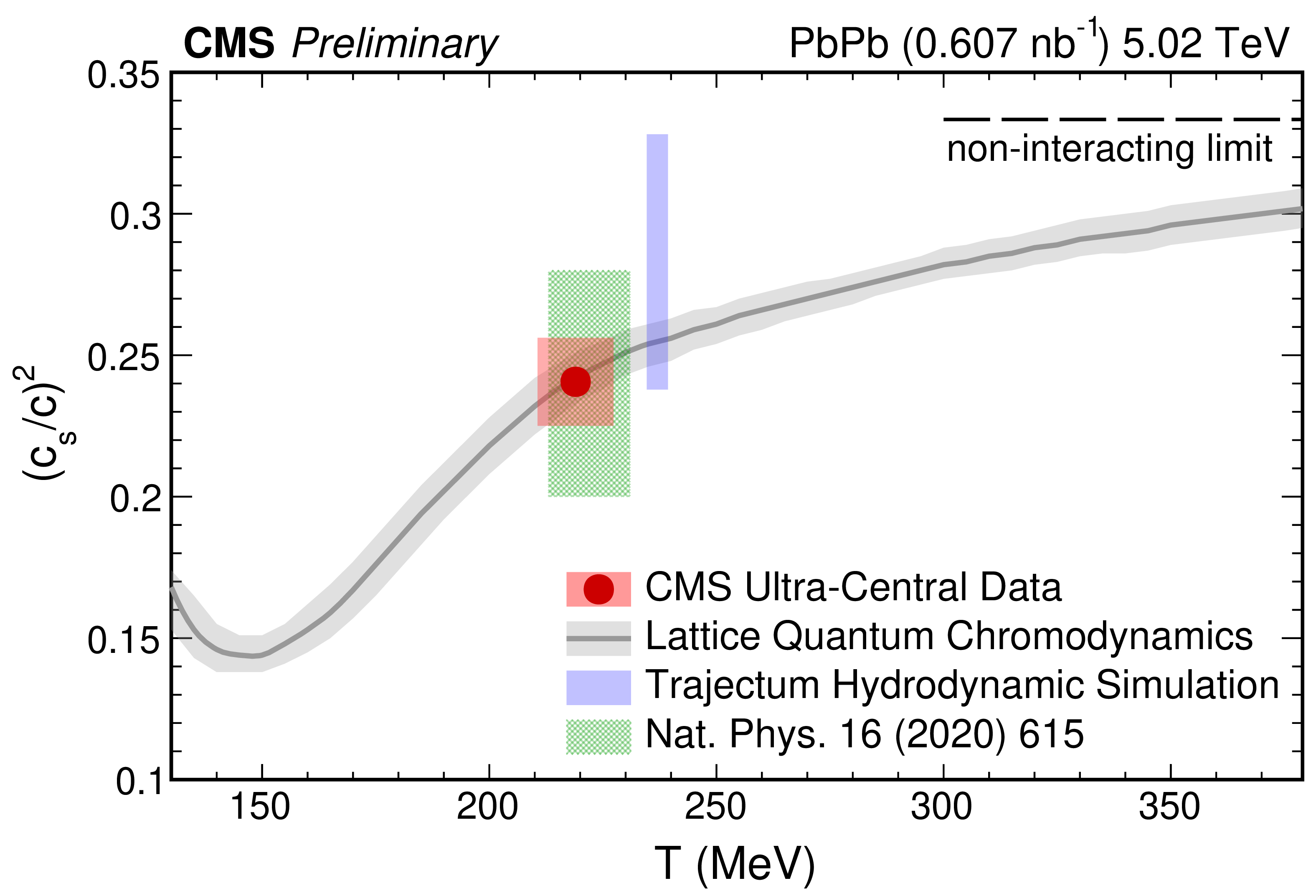 A new measurement of the speed of sound in the quark-gluon plasma.