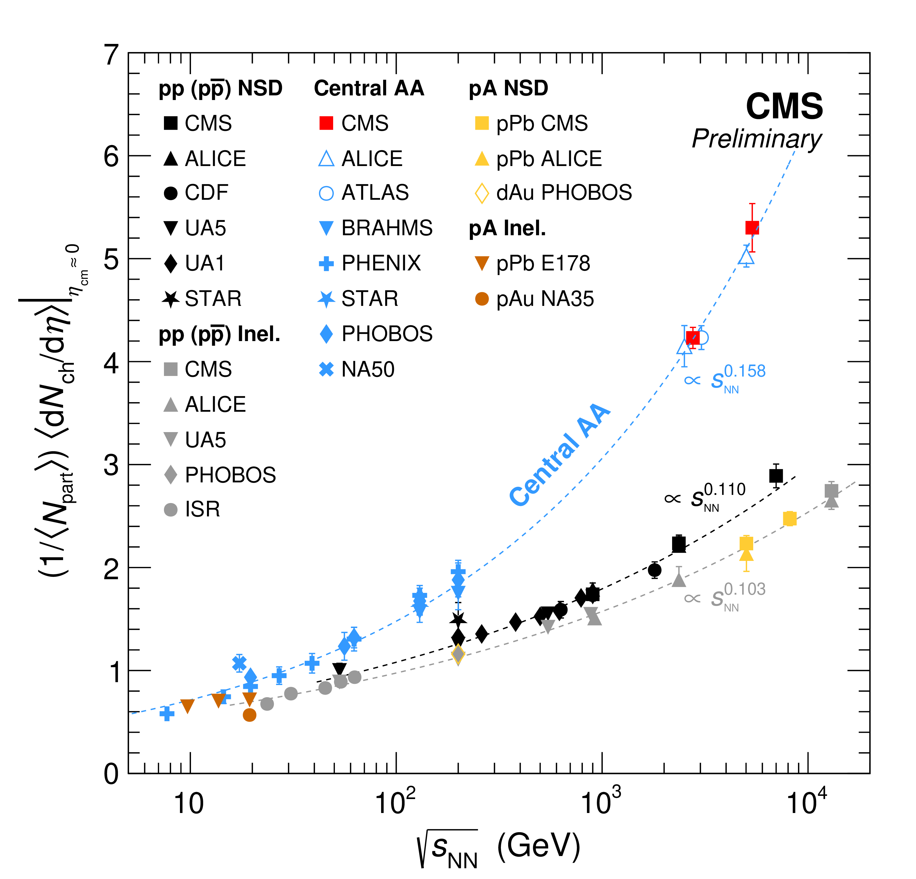 Our measurement of the particle density at record collision energies.