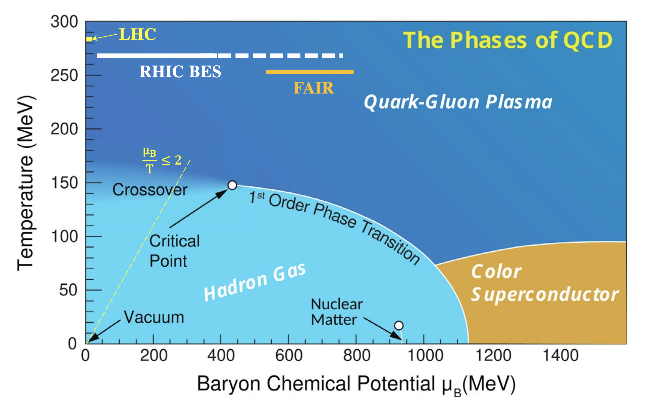 The phase diagram of strongly-interacting matter.